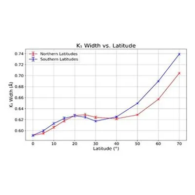 New Technique Maps Sun’s Magnetic Activity By Latitude
