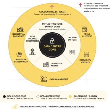 Data centres to spur 195 million sq ft housing demand by 2030