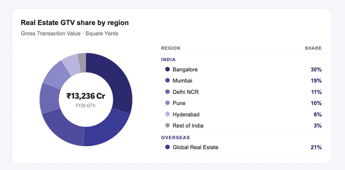 Square Yards FY26 Revenue Rises 48 Per Cent