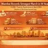 Mumbai Sees Highest March Registrations In 14 Years