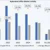 Hyderabad GCC Growth to Drive 12 Mn Sq Ft Office Demand