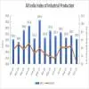 October Industrial Output Slows To 0.4 Per Cent Growth