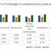 Construction Costs to Rise 3–5% in 2026: JLL