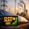 Capacity Addition Crosses 52,537 MW In FY 2025-26