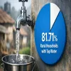 Over 81.71 Per Cent Rural Households Have Tap Water Under JJM