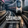 Delhi Metro Records 2,358 Million Passenger Journeys in 2025
