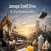 Jamnagar Growth Drives Rs 12 bn Infrastructure Push