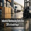 Industrial Warehousing Rents Rise 30 per cent in Farukh Nagar