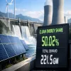 Clean Energy Meets Over Half Of India Peak Power Demand