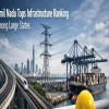 Tamil Nadu Tops Infrastructure Ranking Among Large States