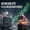 HBL Engg Gains After Rs 314.9 Million Kavach Contract