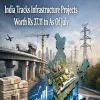 India Tracks Infrastructure Projects Worth Rs 37.11 tn As Of July