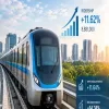 Gurugram Rapid Metro Ridership Rises 11.62 Per Cent to 8,881,000