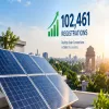 Delhi Rooftop Solar Registrations Cross 100,000 in a Month