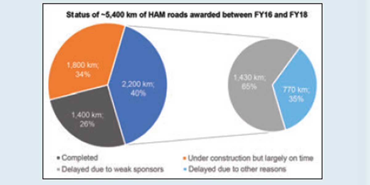 HAM roads largely on track, but projects of weak sponsors a concern