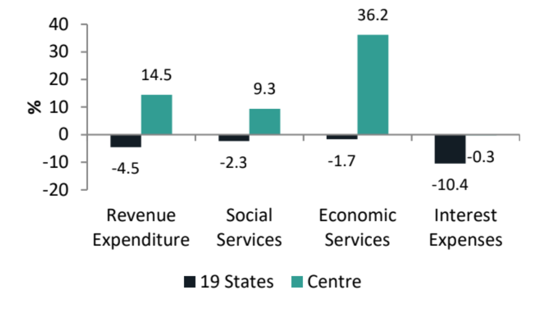 Govt upped capital and revenue spend in FY21: CARE Ratings
