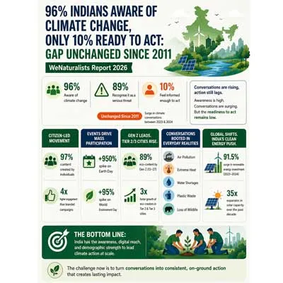 Climate awareness high, action gap persists in India