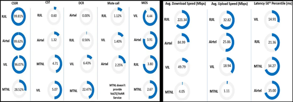 TRAI Reviews Mobile Network Performance Across Mumbai