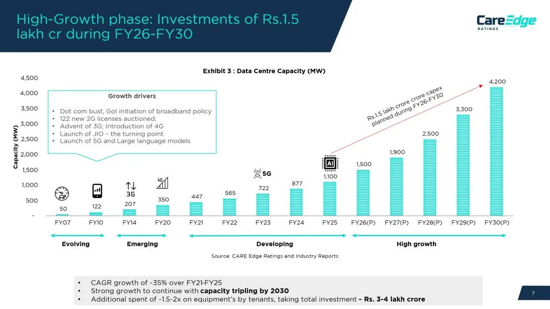 India Data Centre Capacity To Reach 4 GW By FY30