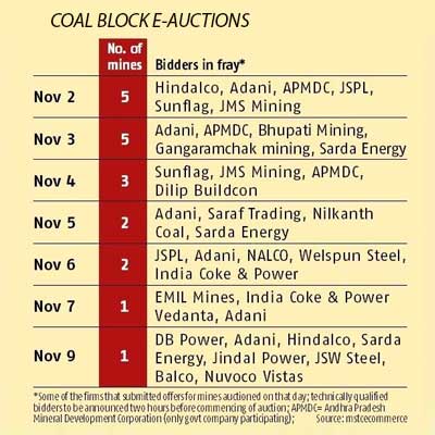 Second round of coal mine auctioning starts Nov 2, with 19 blocks going under the hammer