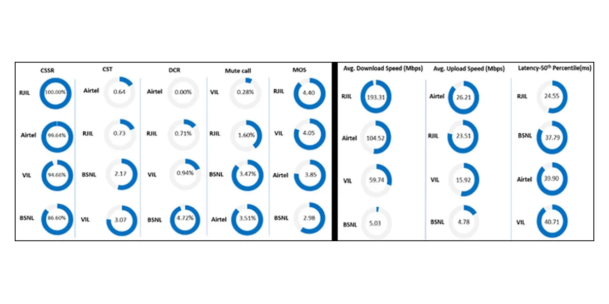TRAI Reviews Mobile Network Performance in Nashik Area