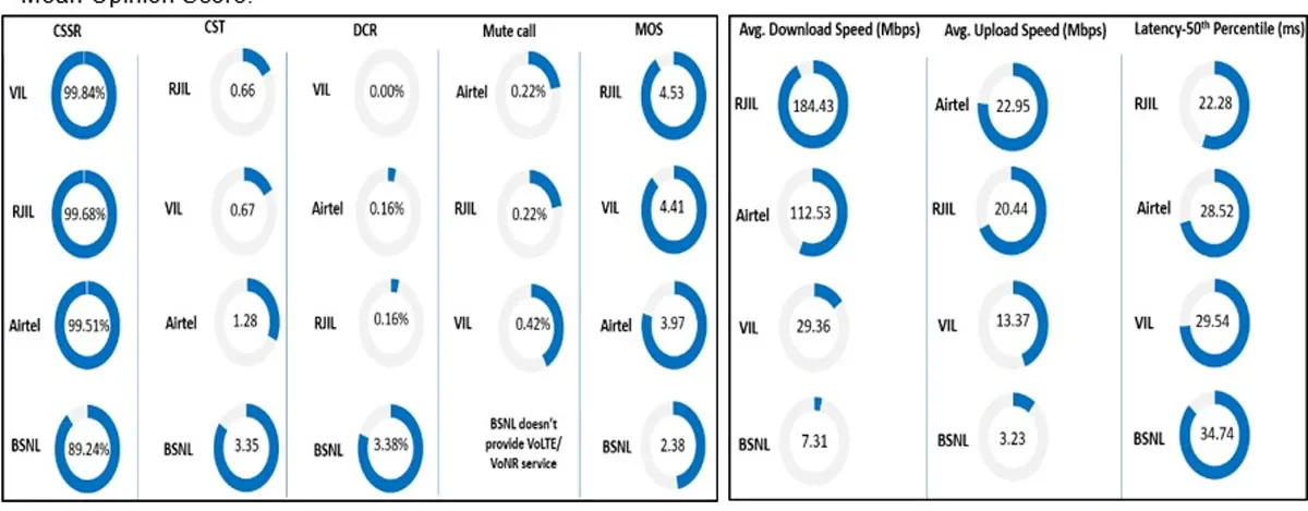 TRAI Reviews Mobile Network Quality In Azamgarh And Mau