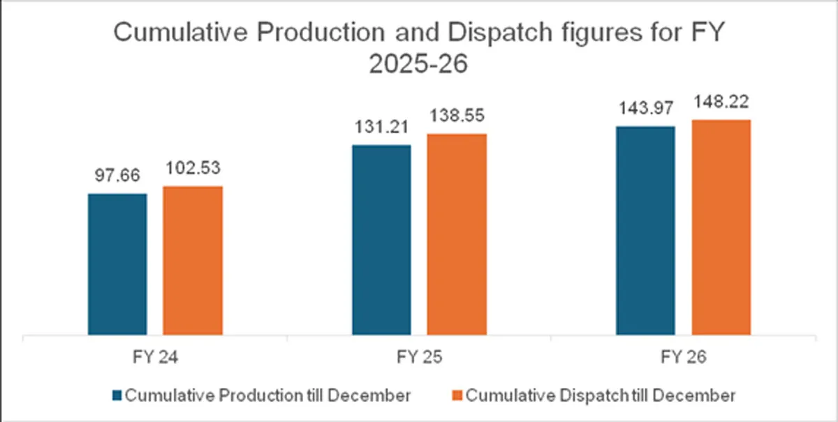 Coal Output Rises on Strong Captive and Commercial Mine Performance