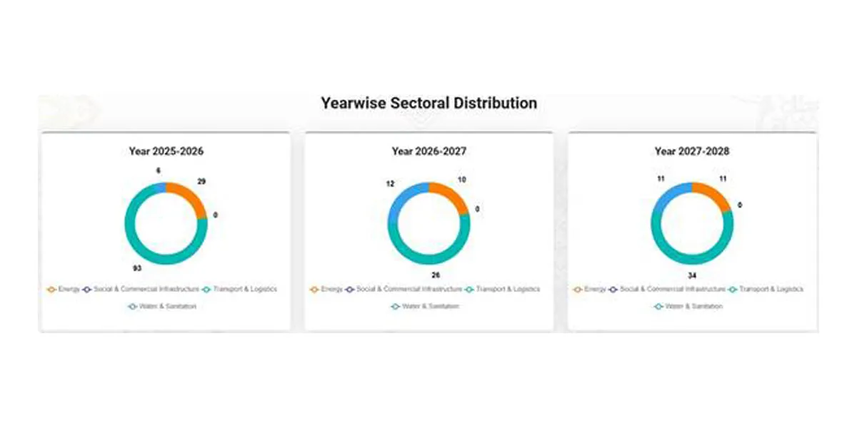 DEA Creates Three-Year PPP Project Pipeline Post Budget Push