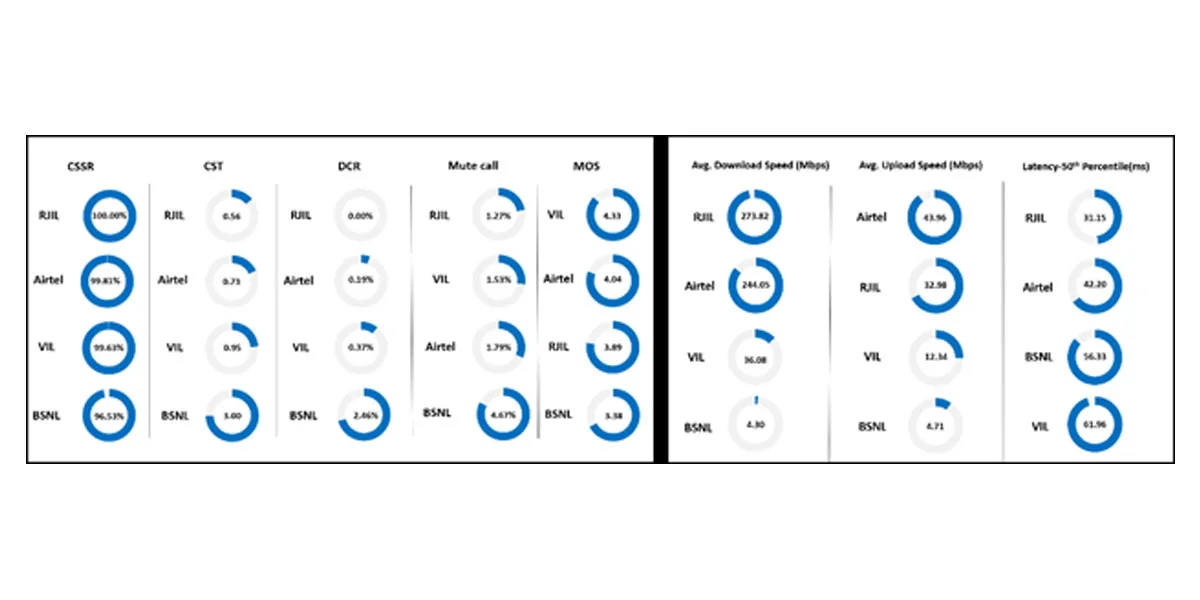 TRAI Reviews Mobile Network Quality Across Kolkata LSA
