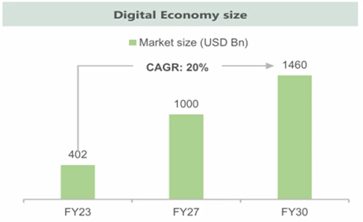 Data Centres, Cloud Platforms to Power India’s $1.46 Tn Digital Economy by FY30