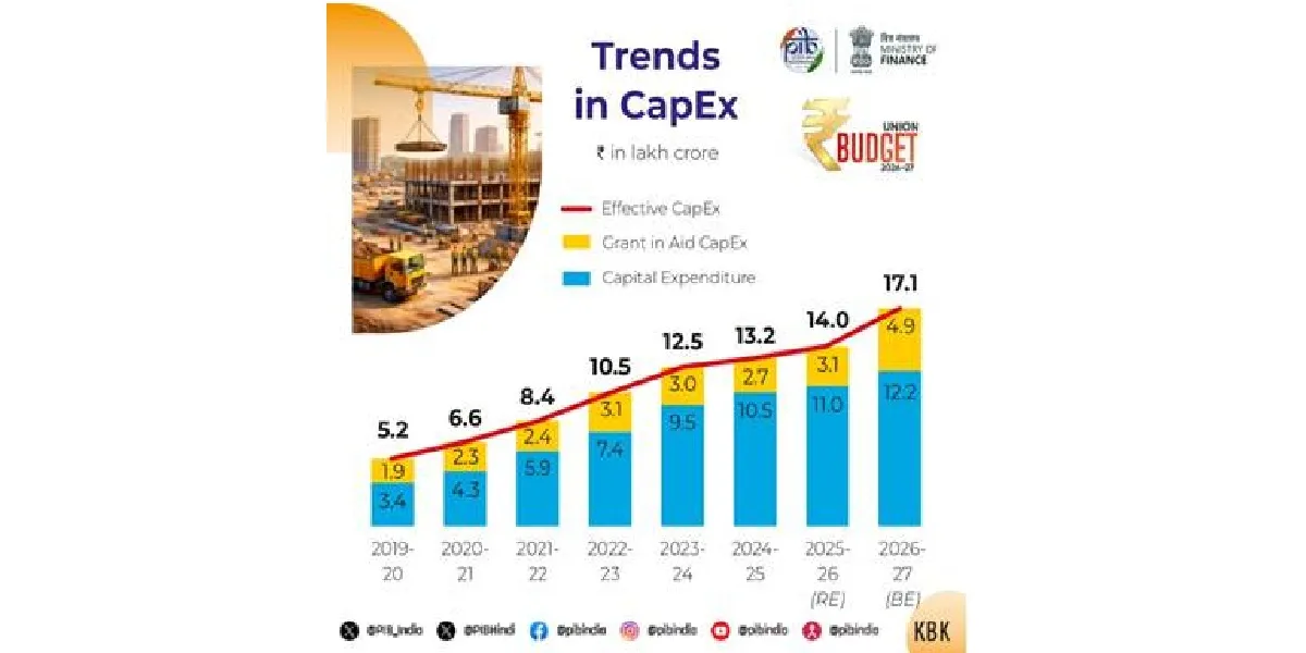 Budget 2026-27 Pushes Rs 12.2 Trillion Capex, Green Mobility