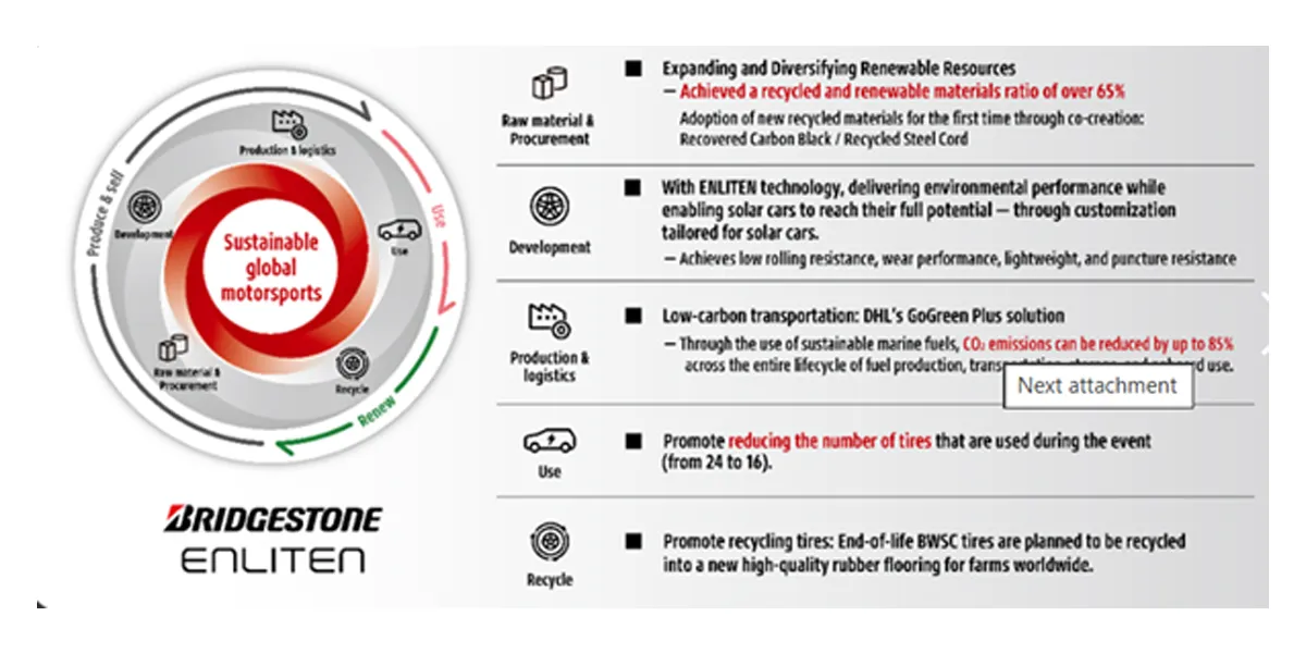 Bridgestone's Sustainable Tyres Dominate Solar Car Race 
