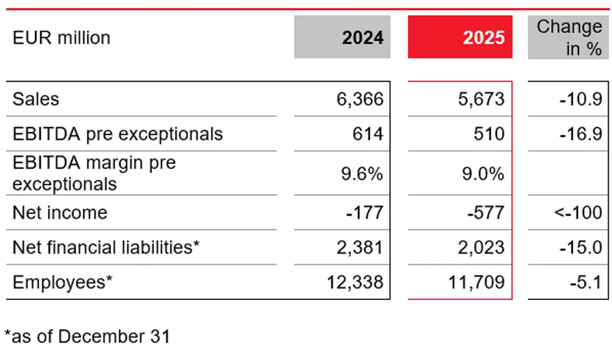 LANXESS Sees Recovery Only in Late 2026