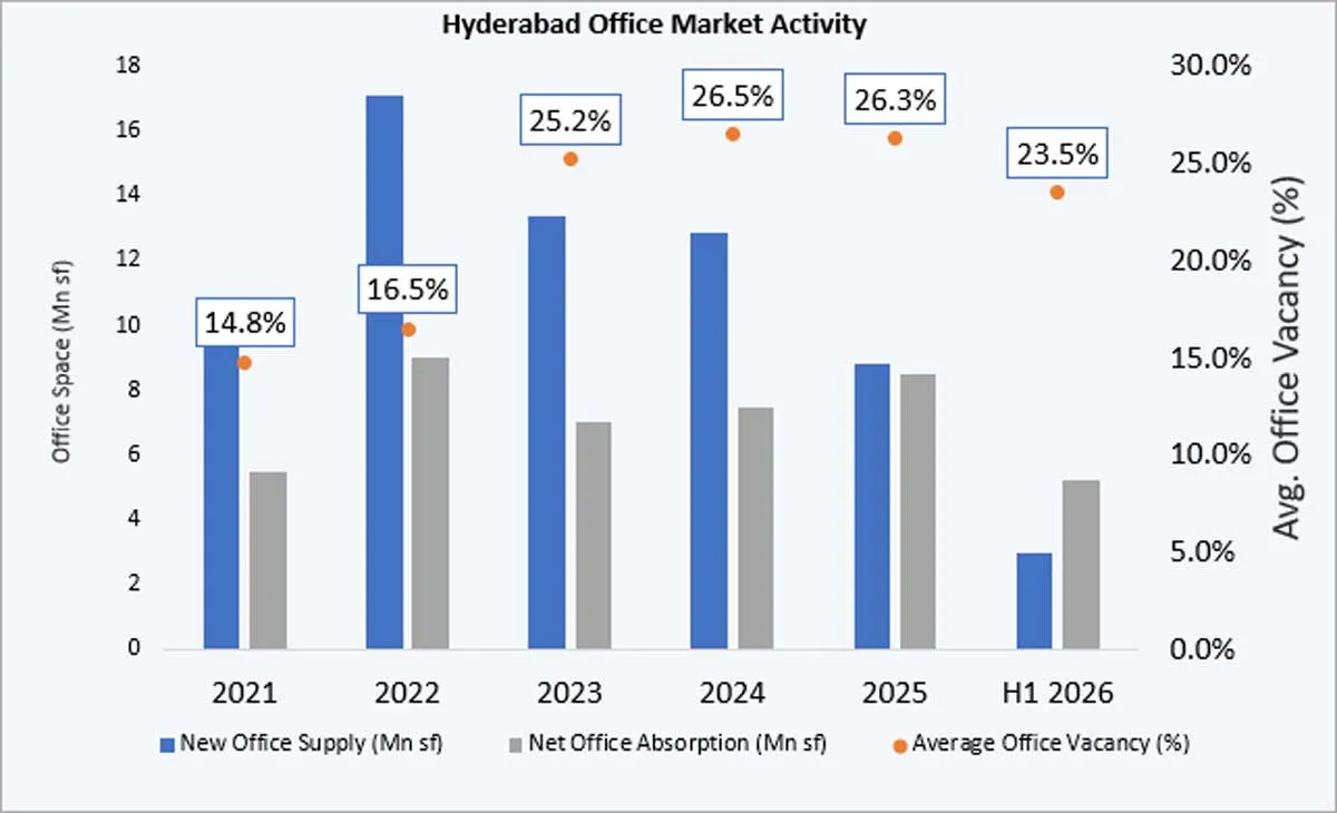 Hyderabad GCC Growth to Drive 12 Mn Sq Ft Office Demand