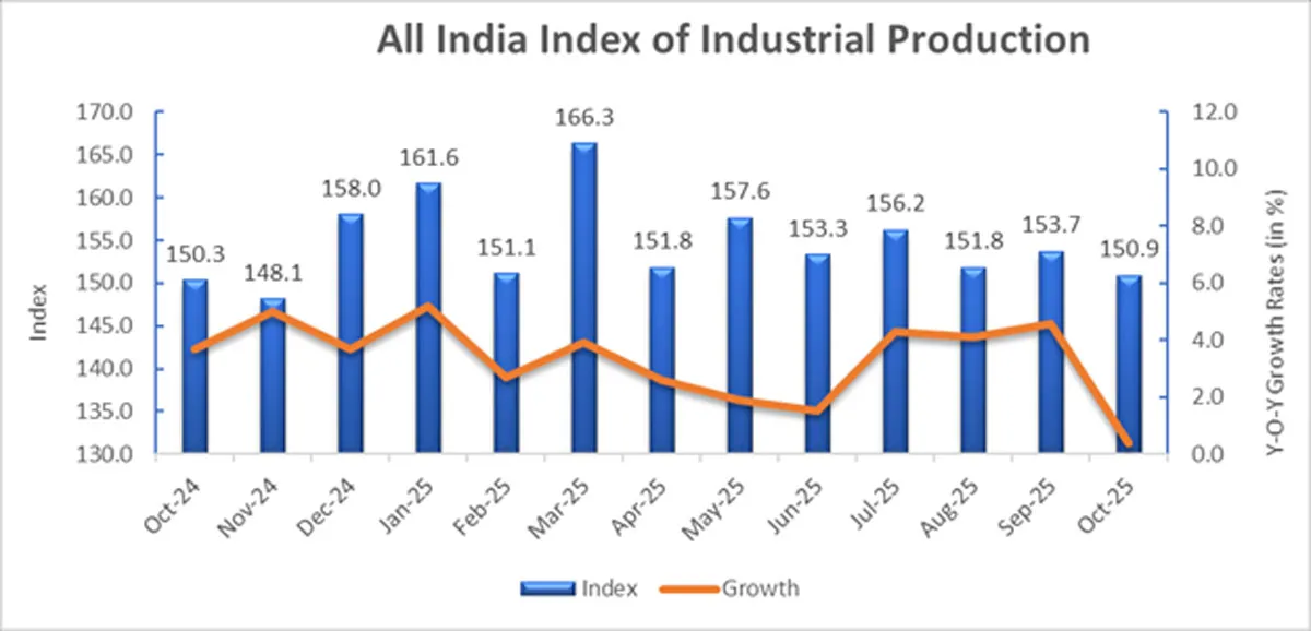 October Industrial Output Slows To 0.4 Per Cent Growth