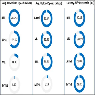 TRAI Reviews Mobile Network Quality Across Delhi