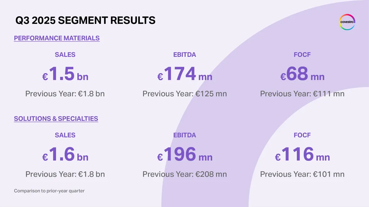 Covestro Posts Q3 Results Aligned with Forecast Amid Market Pressures