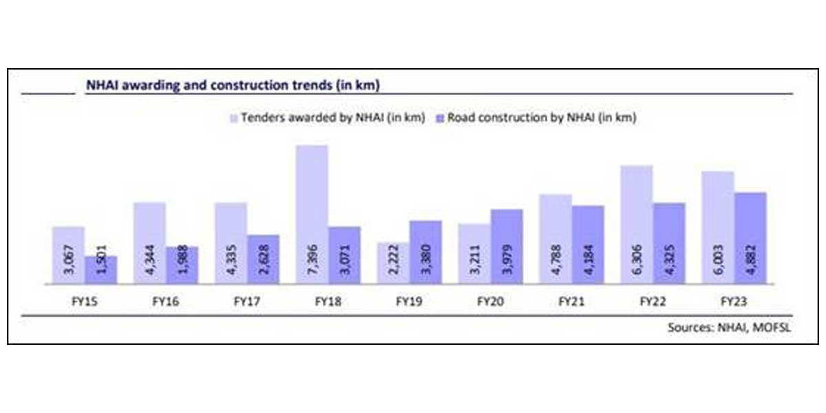 NHAI awards 6,003 km of highway projects in FY23