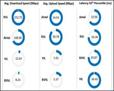TRAI Reviews Mobile Network Performance in Baddi City