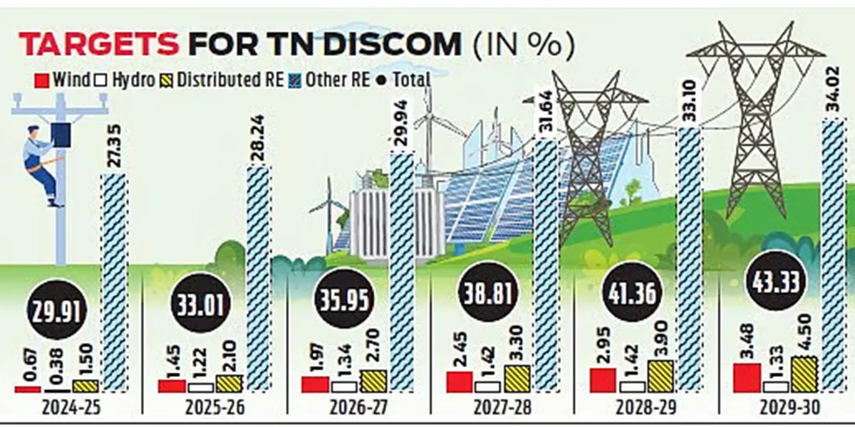 TNGECL Seeks Higher Funding For Battery Storage Expansion
