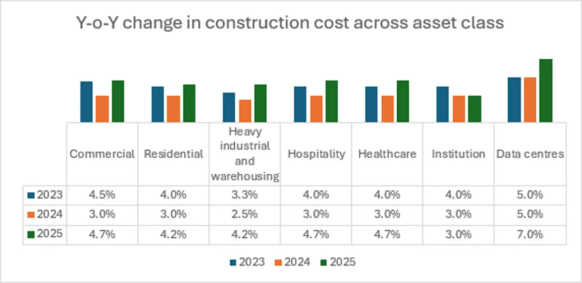 Construction Costs to Rise 3–5% in 2026: JLL