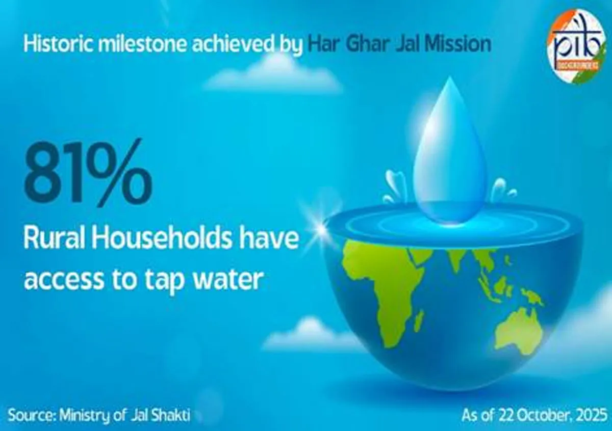 JJM Tap Water Coverage Rises To 15.75 Billion Rural Homes