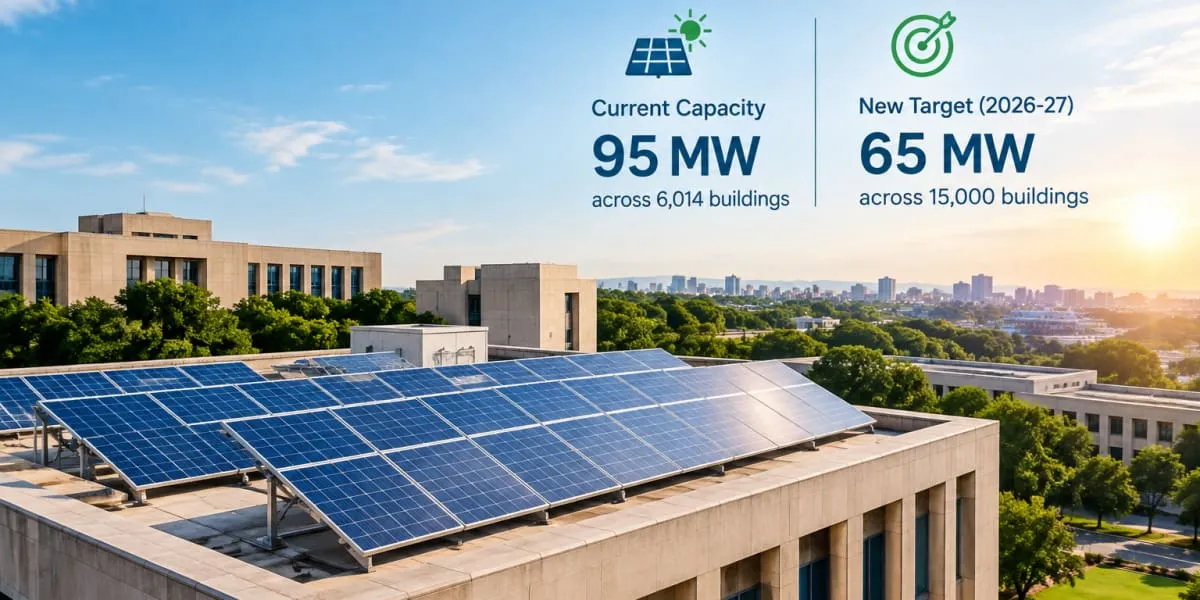 Gujarat Targets 65 MW Rooftop Solar Expansion in 2026-27