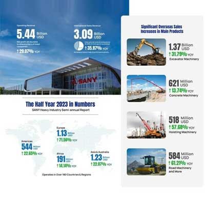 Sany international sales revenue up 35.87%