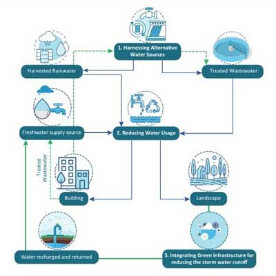 Mahindra-TERI releases Guidelines on Water Efficiency