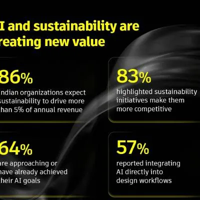 Indian businesses lead globally in planned AI investment, says Autodesk