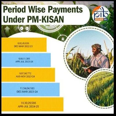 PM-KISAN Drives Farm Income Gains And Rural Stability