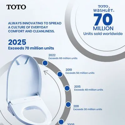 TOTO Crosses 70 Million WASHLET Sales as India Fuels Growth