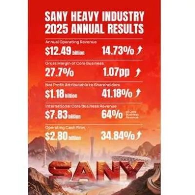 SANY Heavy Industry Reports 14.7% Revenue Growth in 2025