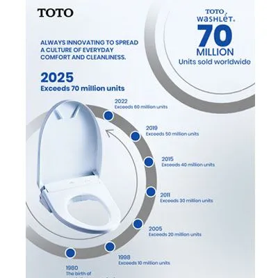 TOTO Crosses 70 Million WASHLET Sales as India Fuels Growth